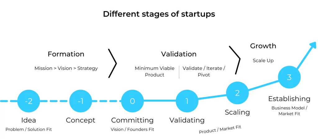 Different stages of startups schema