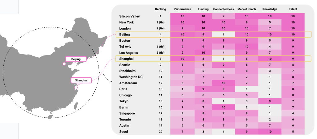 Beijing Startup Ecosystem ranks top 20 in global startup ecosystem report of Startup Genome. 
