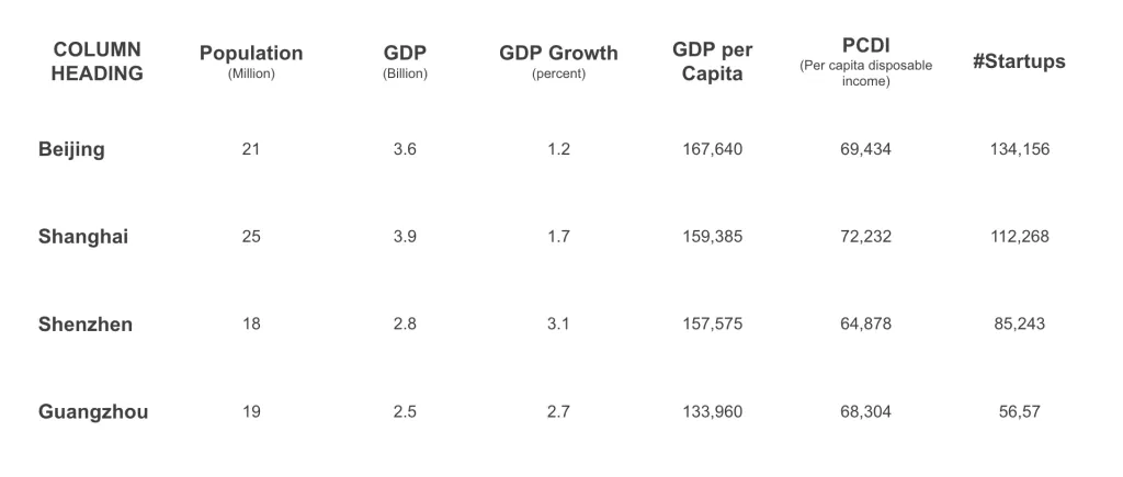 Beijing Startup Ecosystem Compared to other First-Tier Cities in China, including Shanghai, Shenzhen, and Guangzhou.