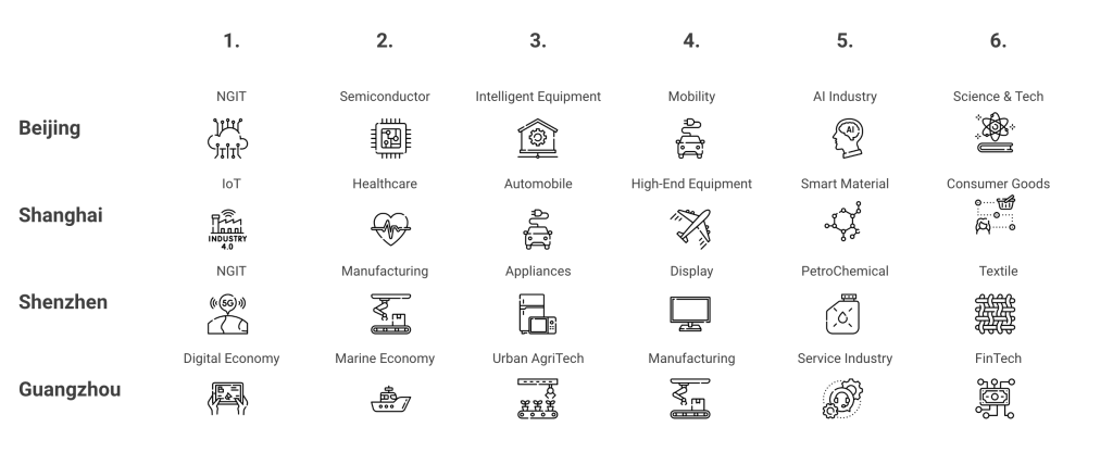 The Industry and Technology focus of The Beijing Startup Ecosystem.
