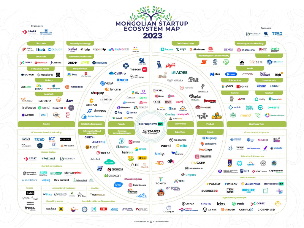 Mongolia Startup Ecosystem Map
