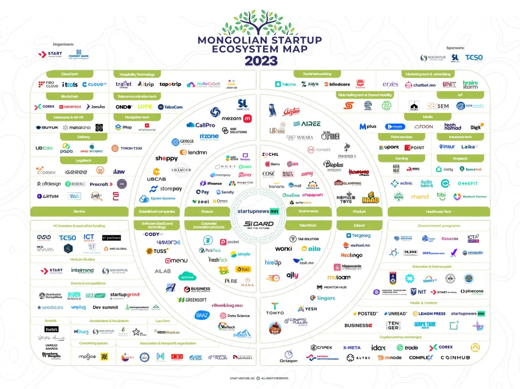 Mongolia Startup Ecosystem Map
